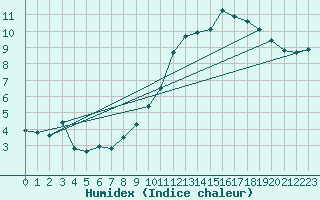 Courbe de l'humidex pour Plussin (42)