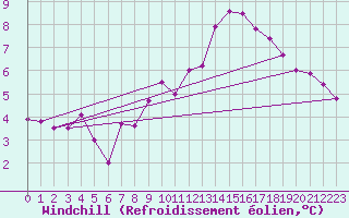 Courbe du refroidissement olien pour Cherbourg (50)