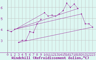 Courbe du refroidissement olien pour Bingley