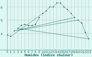 Courbe de l'humidex pour Benevente