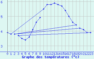 Courbe de tempratures pour Utsira Fyr