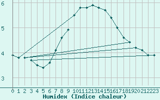 Courbe de l'humidex pour Utsira Fyr