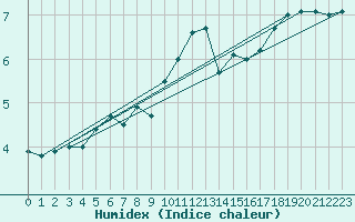 Courbe de l'humidex pour Bridlington Mrsc