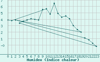 Courbe de l'humidex pour Osterfeld