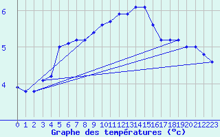 Courbe de tempratures pour Gros-Rderching (57)