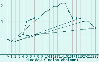 Courbe de l'humidex pour Gros-Rderching (57)