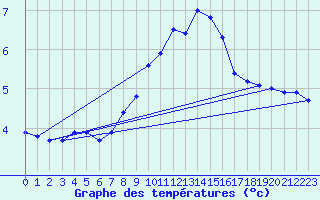 Courbe de tempratures pour Leucate (11)