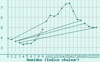 Courbe de l'humidex pour Binn