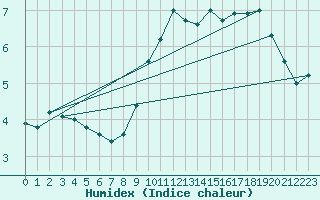 Courbe de l'humidex pour Wernigerode