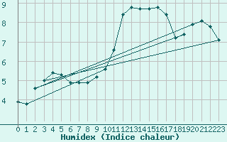 Courbe de l'humidex pour Albi (81)