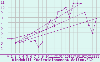 Courbe du refroidissement olien pour Landser (68)