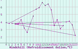 Courbe du refroidissement olien pour Engins (38)