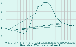 Courbe de l'humidex pour Rauris