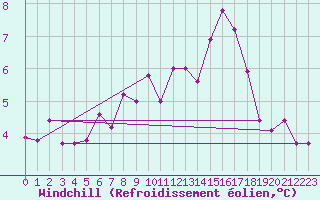 Courbe du refroidissement olien pour Dagali