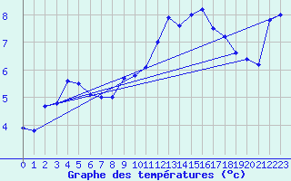 Courbe de tempratures pour Saint-Auban (04)
