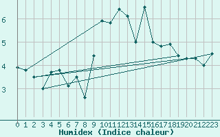 Courbe de l'humidex pour Stavoren Aws