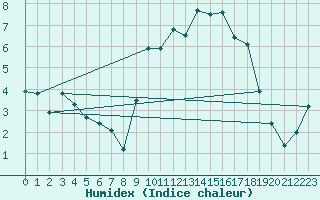 Courbe de l'humidex pour Mont-Rigi (Be)