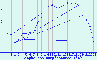 Courbe de tempratures pour Ahaus