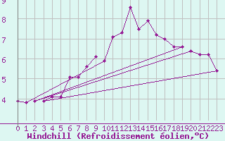 Courbe du refroidissement olien pour Dudince