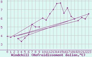 Courbe du refroidissement olien pour Dunkeswell Aerodrome