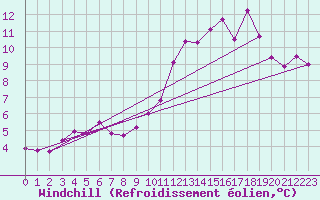 Courbe du refroidissement olien pour Mont-Saint-Vincent (71)