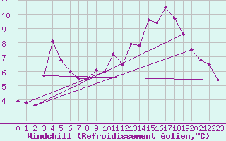 Courbe du refroidissement olien pour Muehlacker