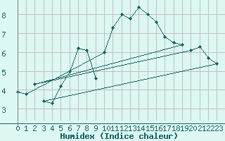 Courbe de l'humidex pour Mont-Rigi (Be)