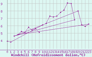 Courbe du refroidissement olien pour Trappes (78)