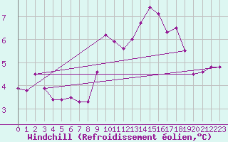 Courbe du refroidissement olien pour Ploudalmezeau (29)