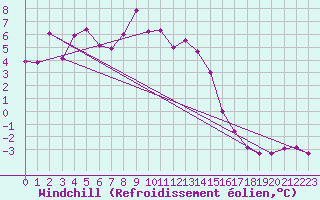 Courbe du refroidissement olien pour Fichtelberg