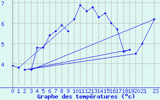 Courbe de tempratures pour Geilo-Geilostolen