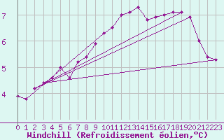 Courbe du refroidissement olien pour Amiens - Dury (80)