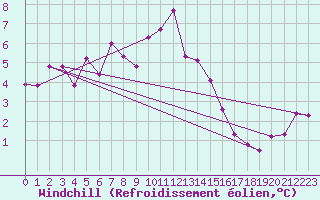 Courbe du refroidissement olien pour Constance (All)