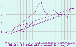 Courbe du refroidissement olien pour Filton