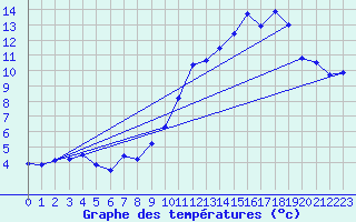 Courbe de tempratures pour Autrac (43)