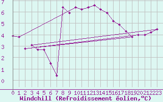 Courbe du refroidissement olien pour Malin Head