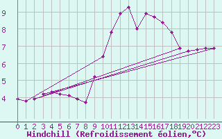 Courbe du refroidissement olien pour Saint-Brevin (44)