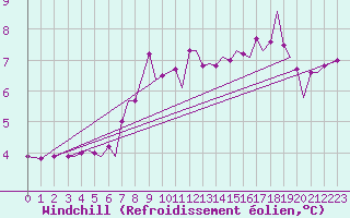Courbe du refroidissement olien pour Bodo Vi
