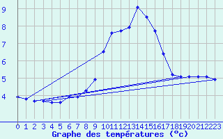 Courbe de tempratures pour Sierra de Alfabia