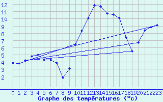 Courbe de tempratures pour Pouzauges (85)