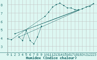 Courbe de l'humidex pour Muirancourt (60)