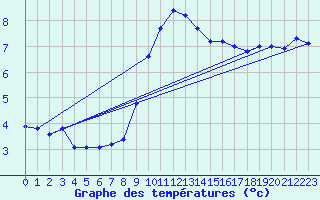 Courbe de tempratures pour Offenbach Wetterpar