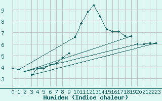 Courbe de l'humidex pour Narbonne-Ouest (11)