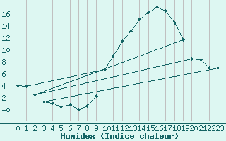 Courbe de l'humidex pour Valence (26)