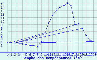 Courbe de tempratures pour Sisteron (04)