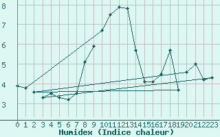 Courbe de l'humidex pour Fribourg / Posieux
