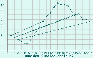 Courbe de l'humidex pour Geisenheim