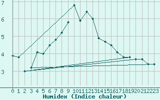 Courbe de l'humidex pour Helsinki Kaisaniemi
