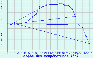 Courbe de tempratures pour Hemling