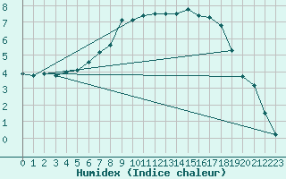 Courbe de l'humidex pour Hemling